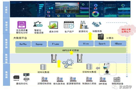 智慧煉鋼，數(shù)據(jù)賦能 中冶京誠(chéng)全流程大數(shù)據(jù)分析系統(tǒng)的探索與實(shí)踐